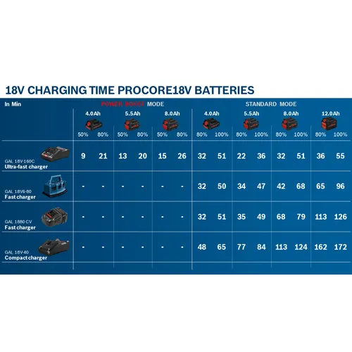 Batteri ProCore 18 V 5.5 Ah